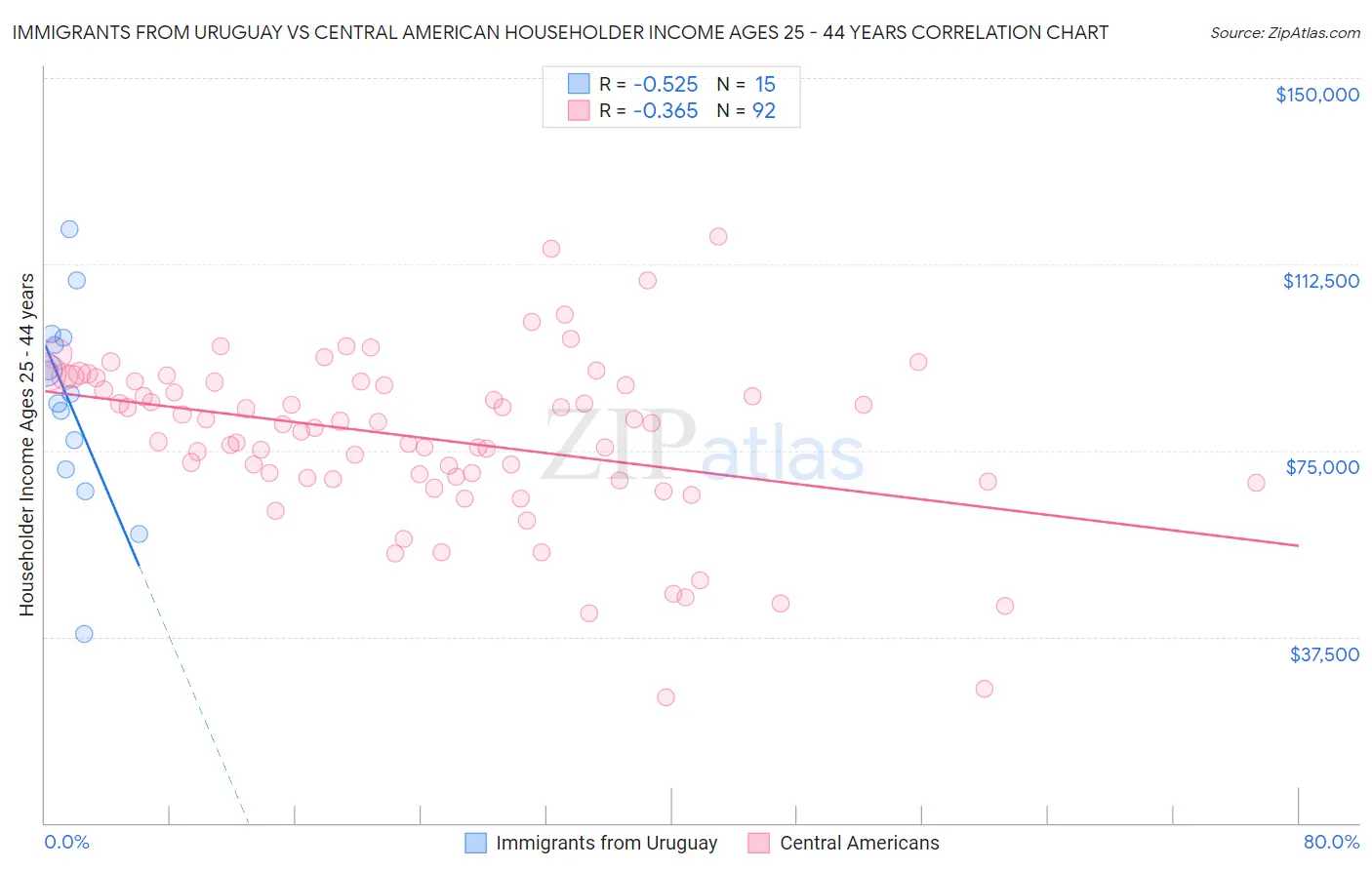 Immigrants from Uruguay vs Central American Householder Income Ages 25 - 44 years