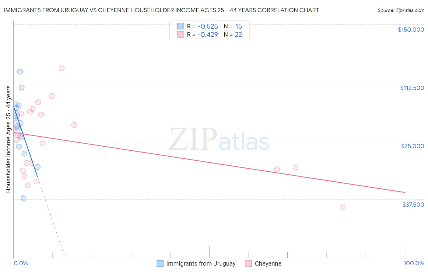 Immigrants from Uruguay vs Cheyenne Householder Income Ages 25 - 44 years