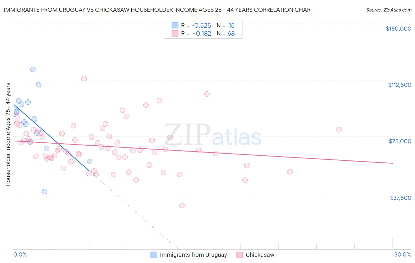 Immigrants from Uruguay vs Chickasaw Householder Income Ages 25 - 44 years