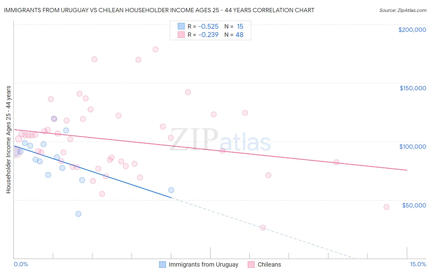 Immigrants from Uruguay vs Chilean Householder Income Ages 25 - 44 years