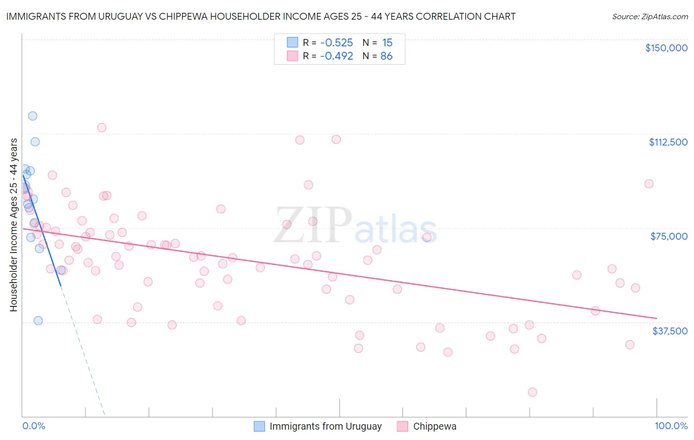 Immigrants from Uruguay vs Chippewa Householder Income Ages 25 - 44 years