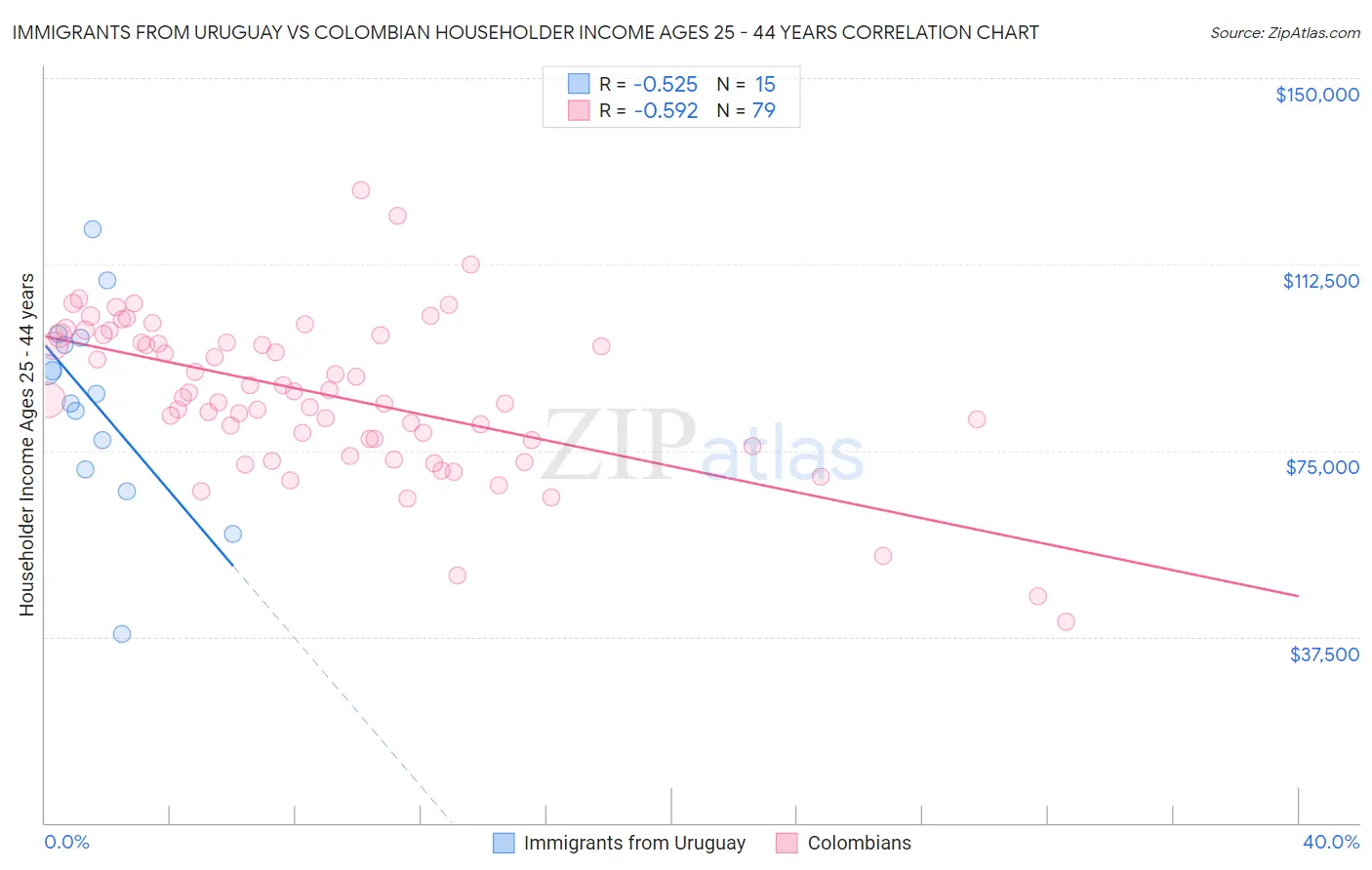 Immigrants from Uruguay vs Colombian Householder Income Ages 25 - 44 years