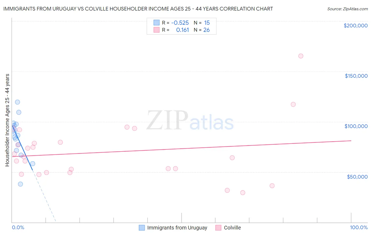 Immigrants from Uruguay vs Colville Householder Income Ages 25 - 44 years