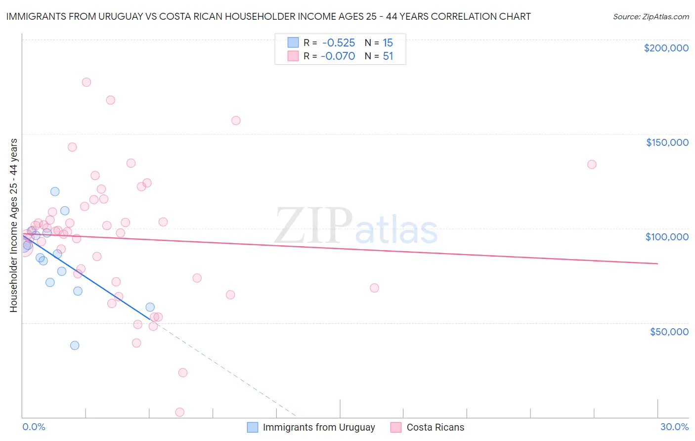 Immigrants from Uruguay vs Costa Rican Householder Income Ages 25 - 44 years
