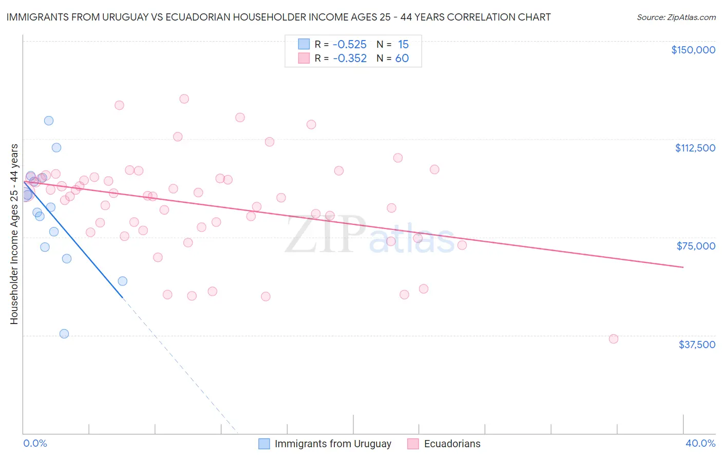 Immigrants from Uruguay vs Ecuadorian Householder Income Ages 25 - 44 years