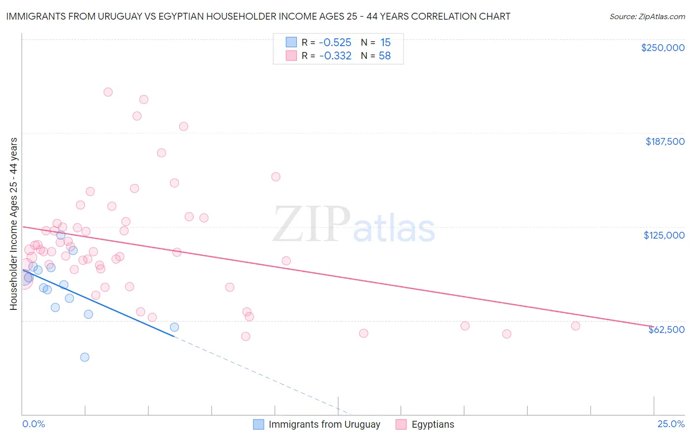 Immigrants from Uruguay vs Egyptian Householder Income Ages 25 - 44 years