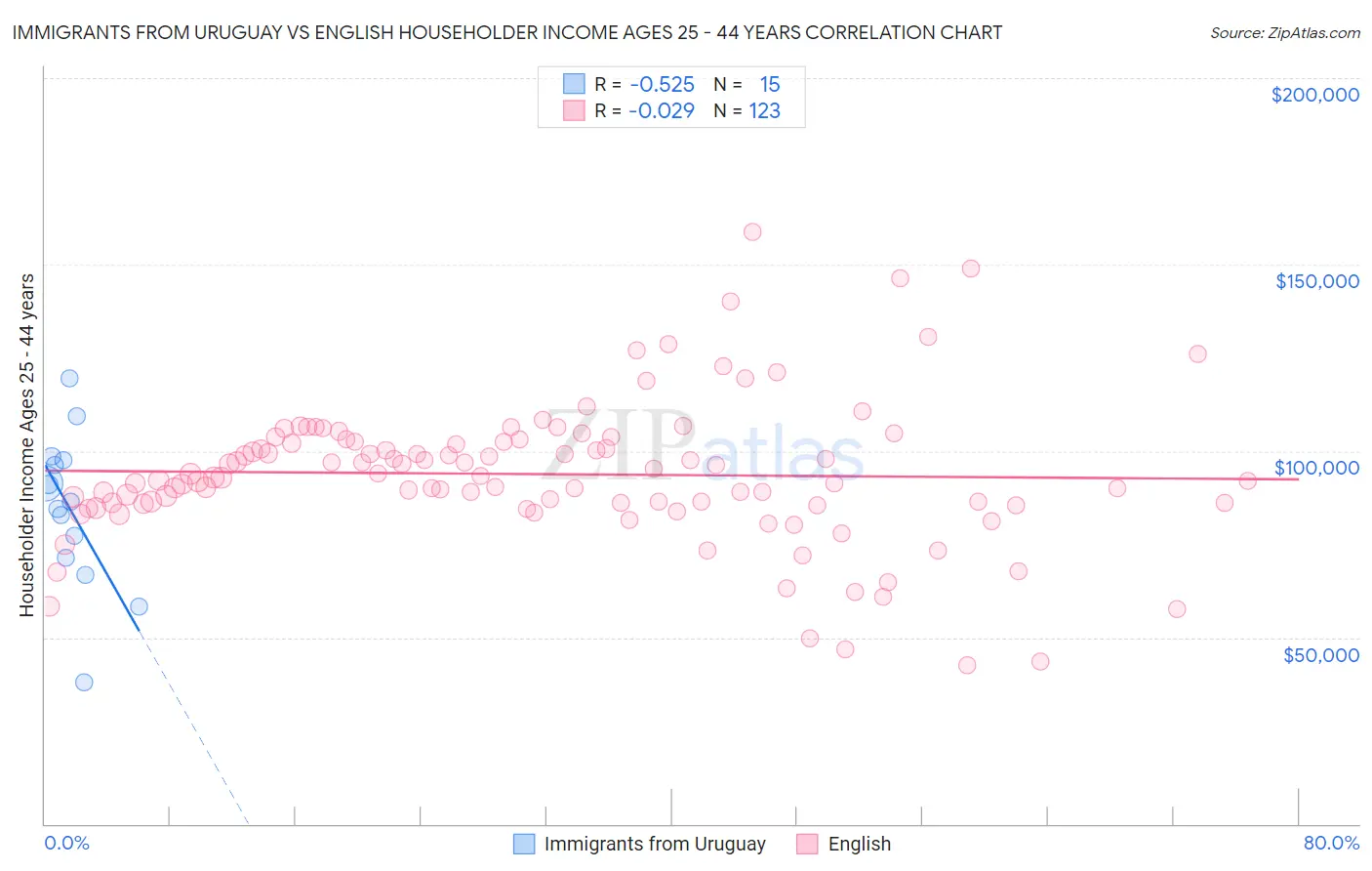 Immigrants from Uruguay vs English Householder Income Ages 25 - 44 years