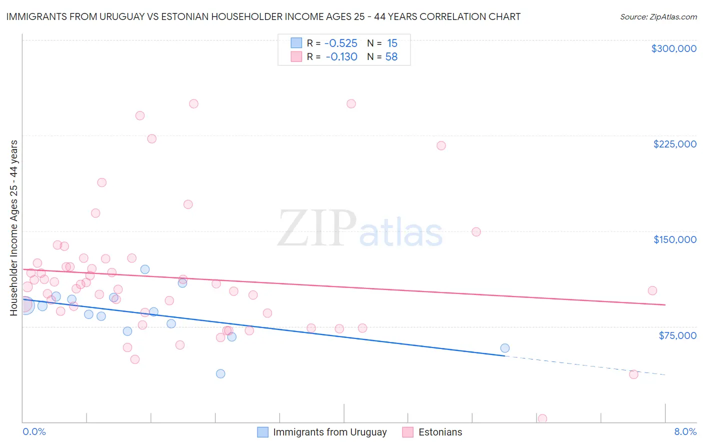 Immigrants from Uruguay vs Estonian Householder Income Ages 25 - 44 years