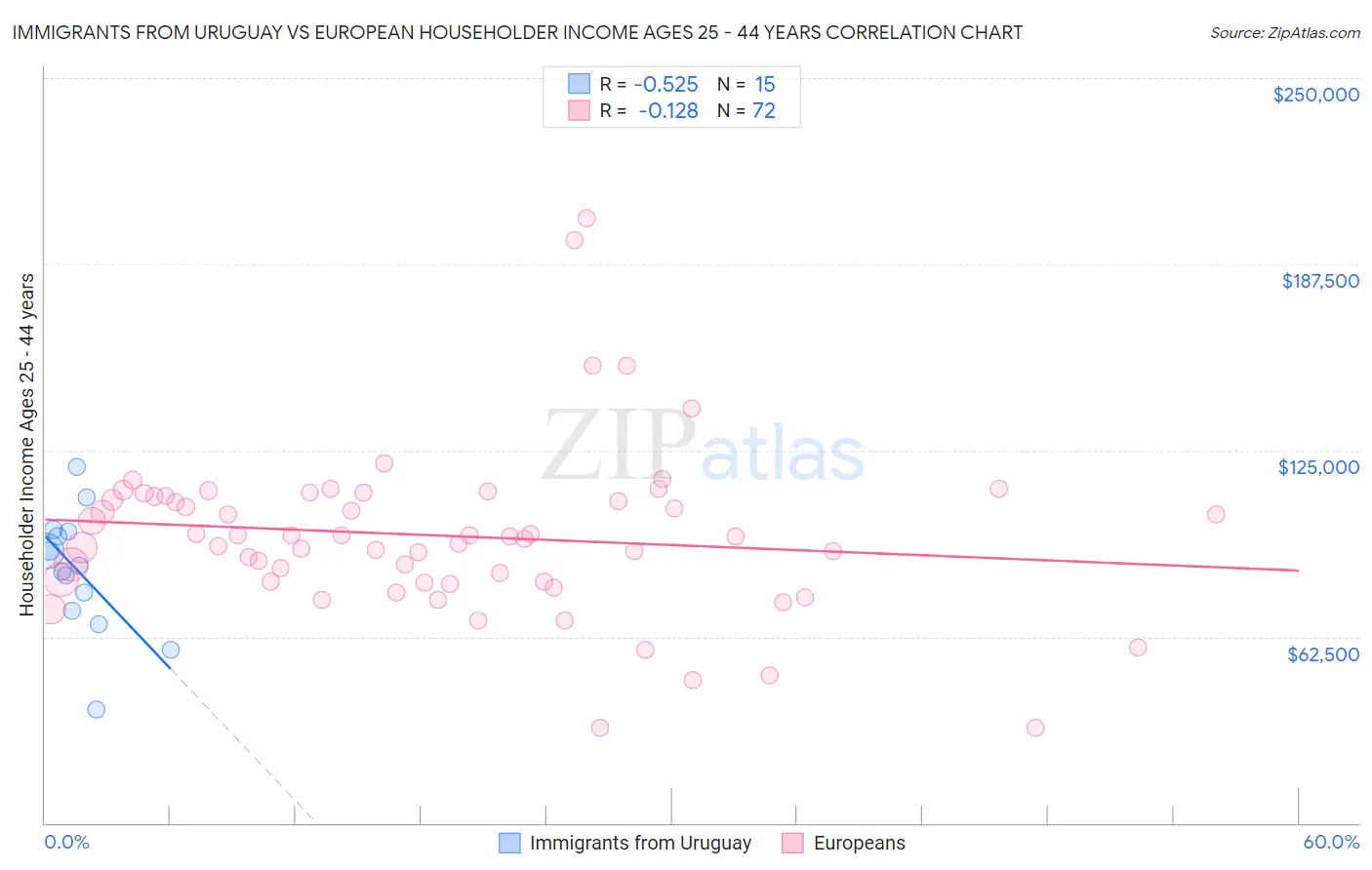 Immigrants from Uruguay vs European Householder Income Ages 25 - 44 years