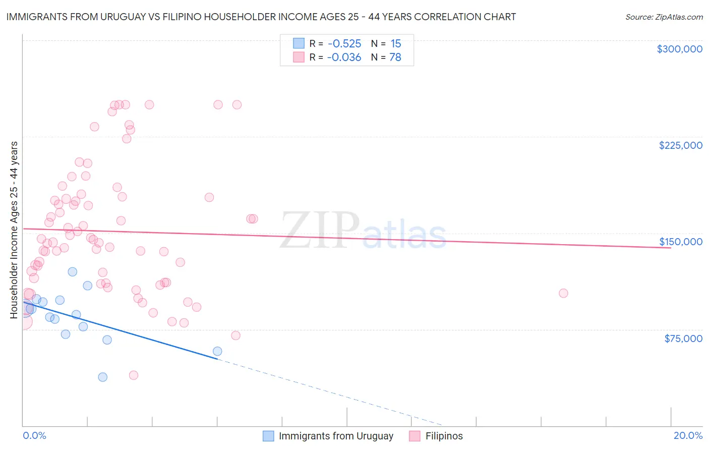 Immigrants from Uruguay vs Filipino Householder Income Ages 25 - 44 years