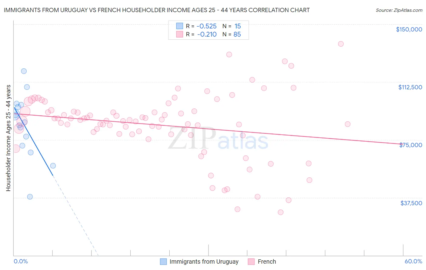 Immigrants from Uruguay vs French Householder Income Ages 25 - 44 years