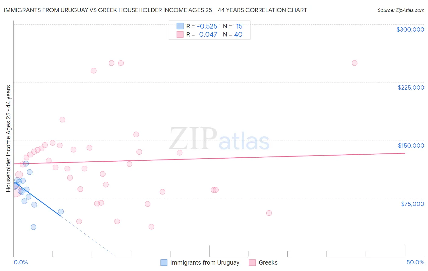 Immigrants from Uruguay vs Greek Householder Income Ages 25 - 44 years
