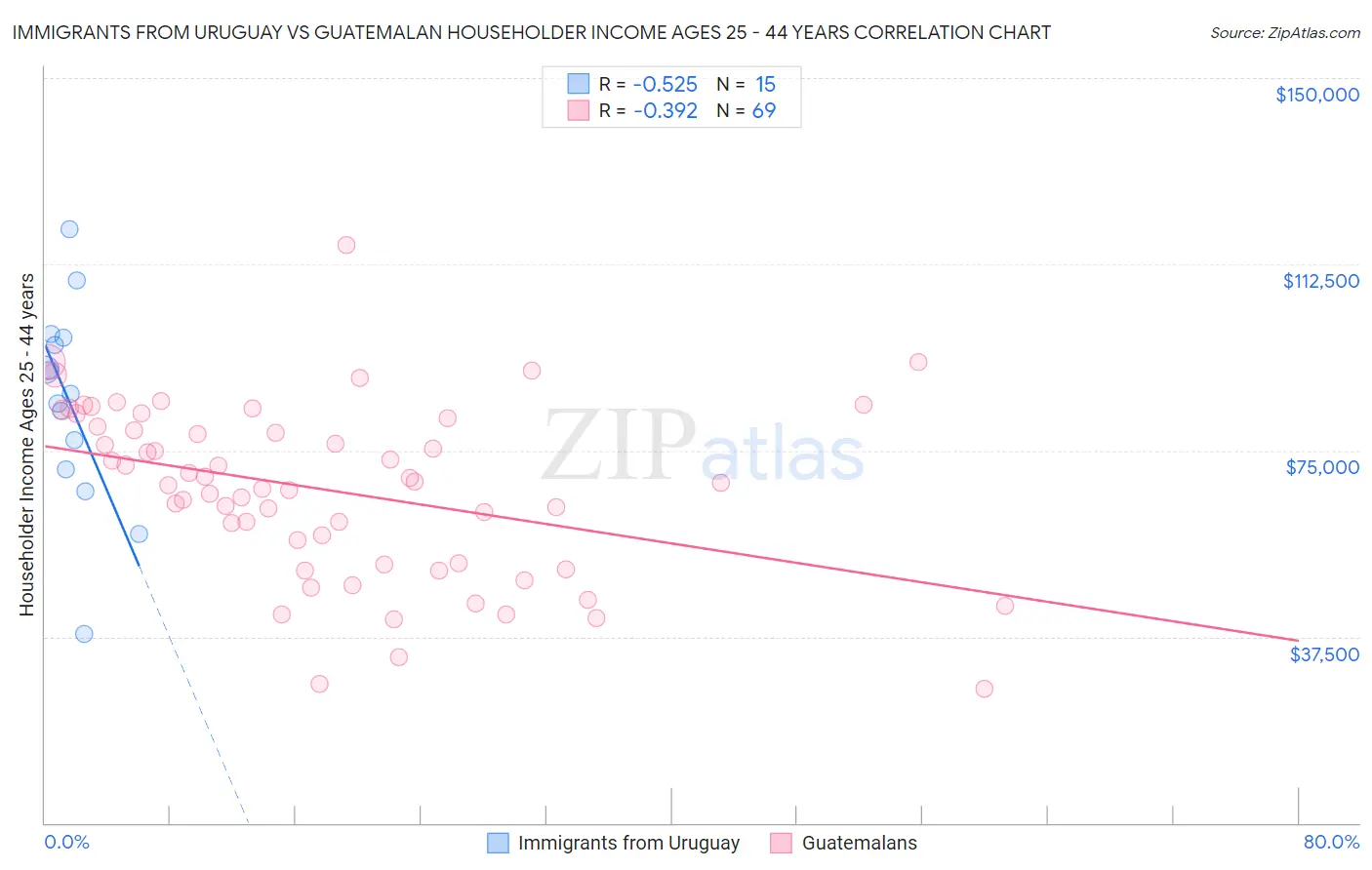 Immigrants from Uruguay vs Guatemalan Householder Income Ages 25 - 44 years