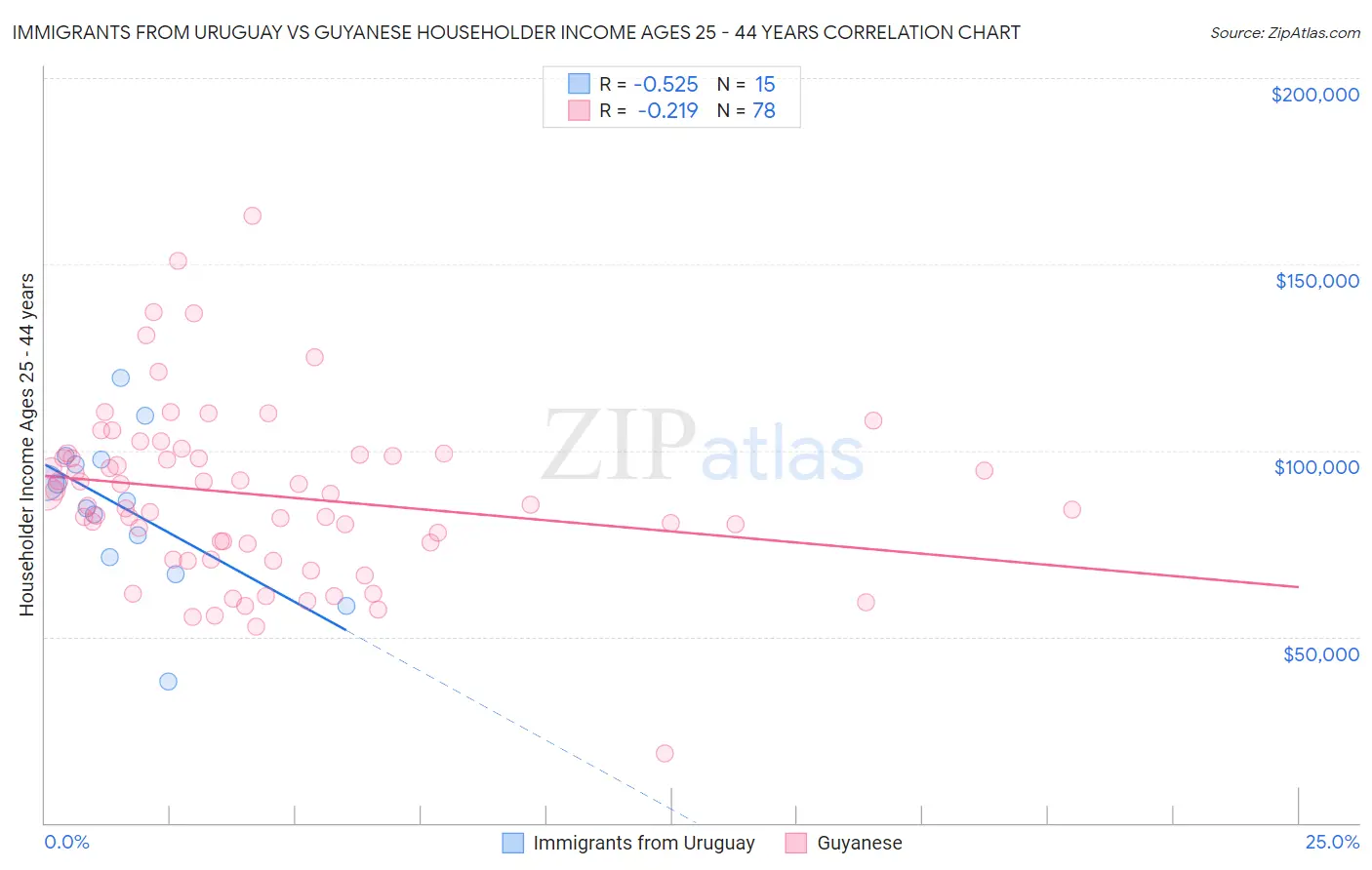 Immigrants from Uruguay vs Guyanese Householder Income Ages 25 - 44 years