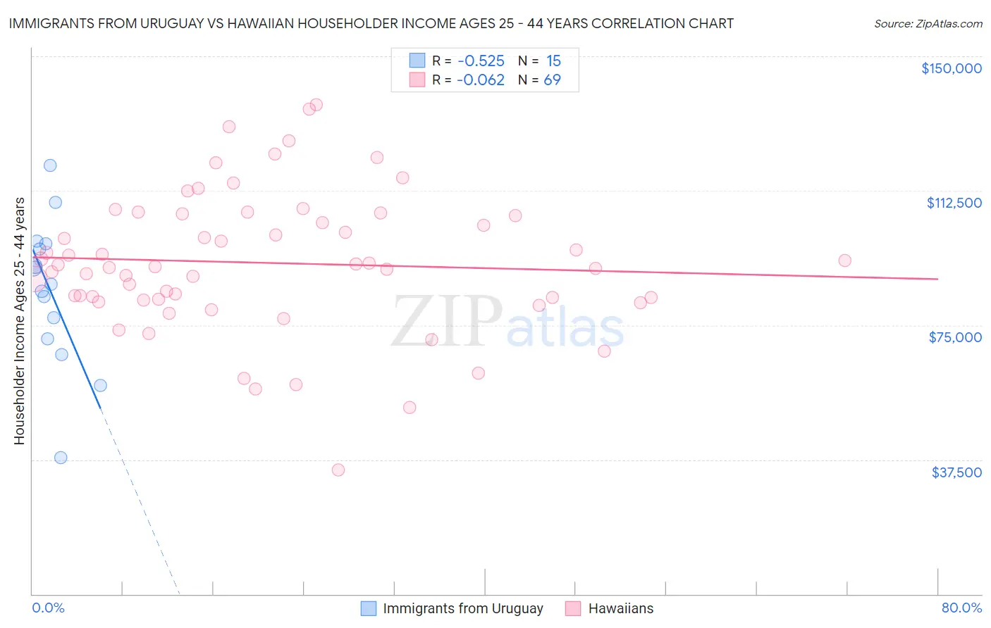 Immigrants from Uruguay vs Hawaiian Householder Income Ages 25 - 44 years
