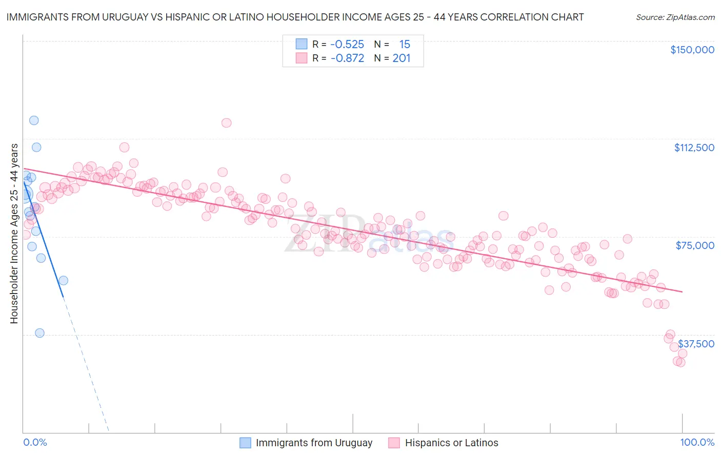 Immigrants from Uruguay vs Hispanic or Latino Householder Income Ages 25 - 44 years