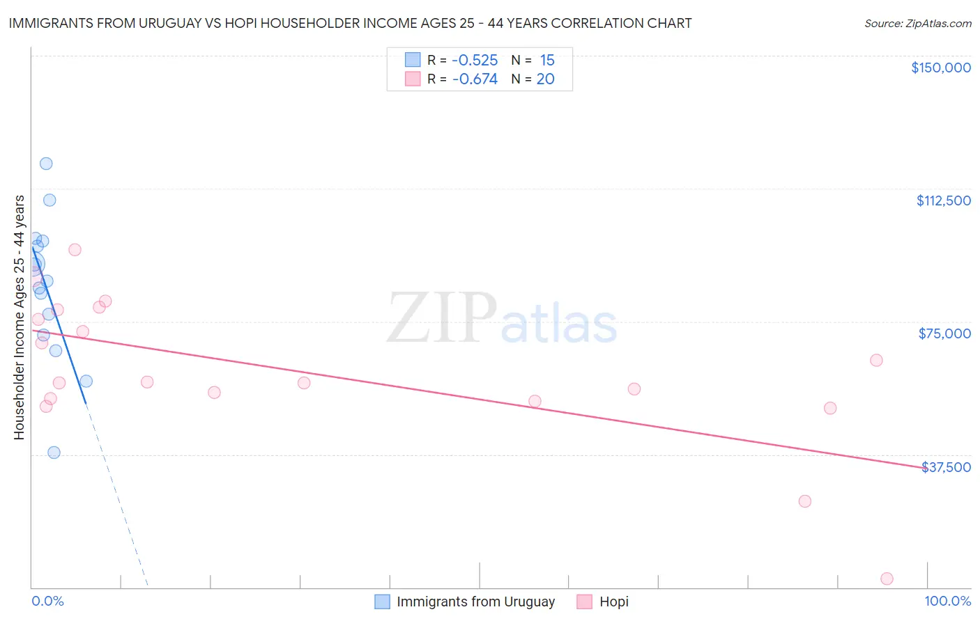 Immigrants from Uruguay vs Hopi Householder Income Ages 25 - 44 years