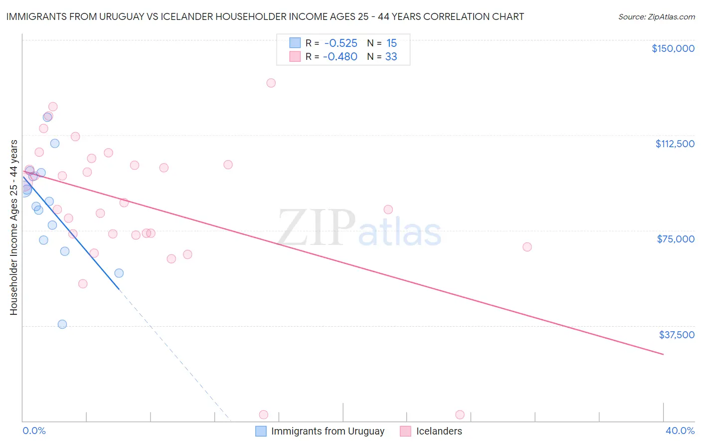 Immigrants from Uruguay vs Icelander Householder Income Ages 25 - 44 years