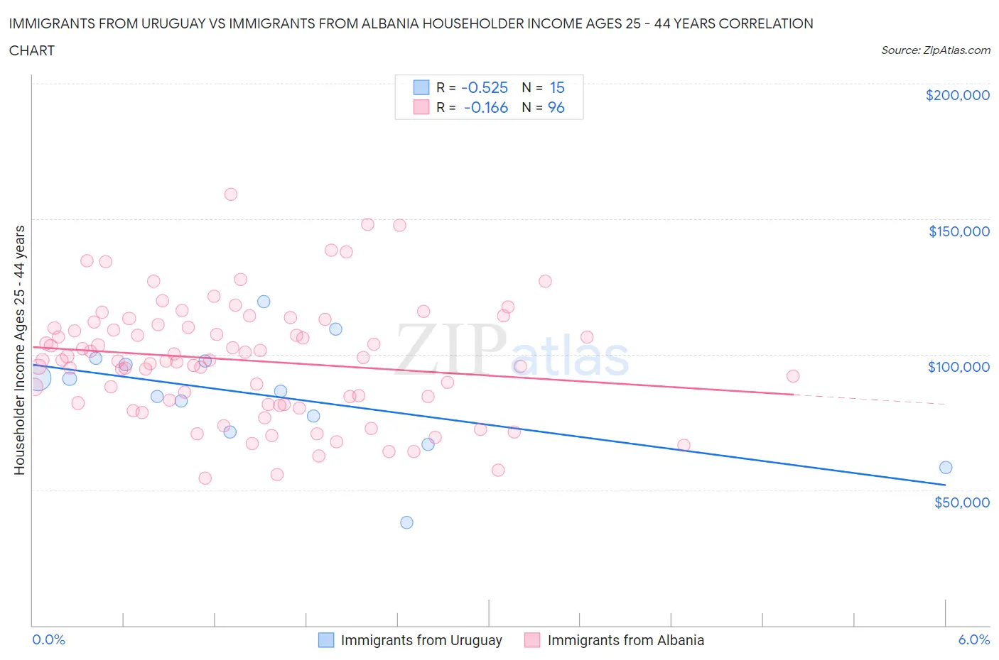 Immigrants from Uruguay vs Immigrants from Albania Householder Income Ages 25 - 44 years