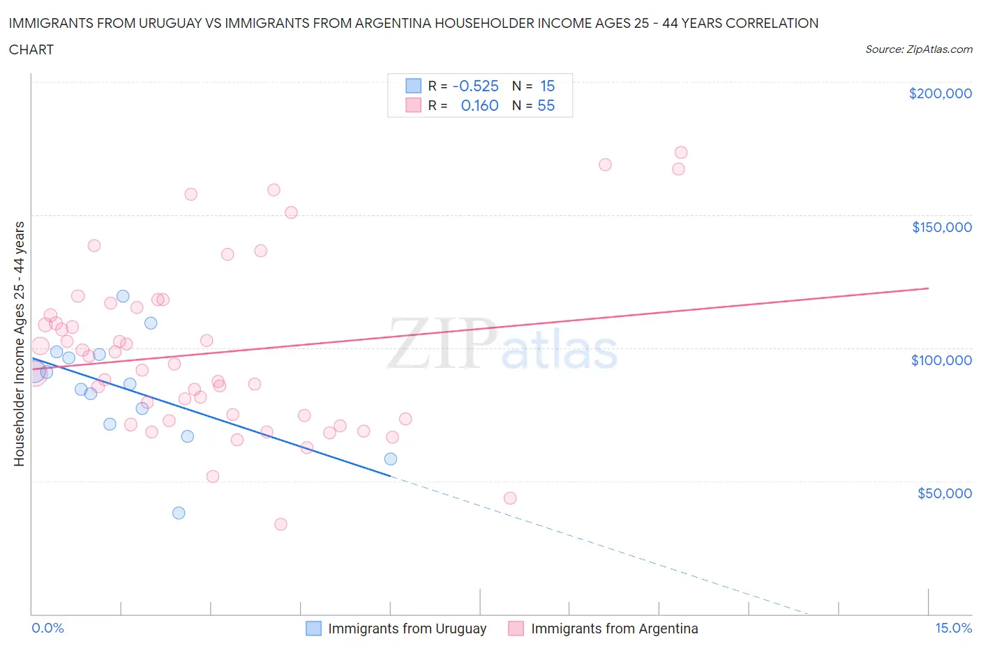 Immigrants from Uruguay vs Immigrants from Argentina Householder Income Ages 25 - 44 years