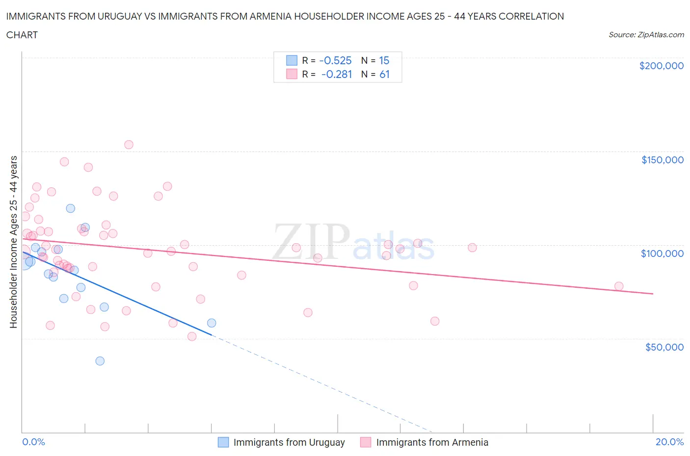 Immigrants from Uruguay vs Immigrants from Armenia Householder Income Ages 25 - 44 years