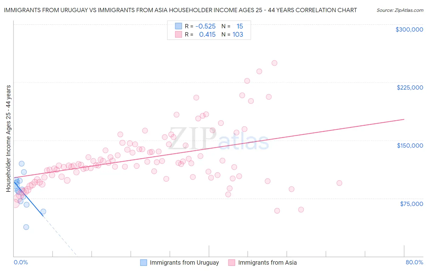 Immigrants from Uruguay vs Immigrants from Asia Householder Income Ages 25 - 44 years