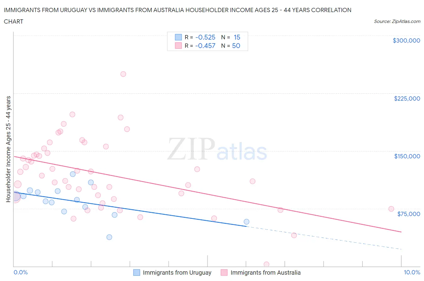 Immigrants from Uruguay vs Immigrants from Australia Householder Income Ages 25 - 44 years