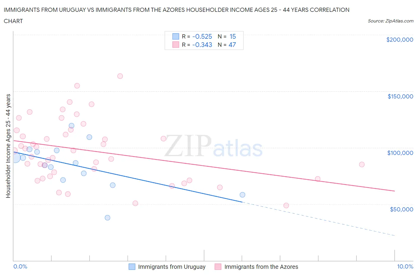 Immigrants from Uruguay vs Immigrants from the Azores Householder Income Ages 25 - 44 years