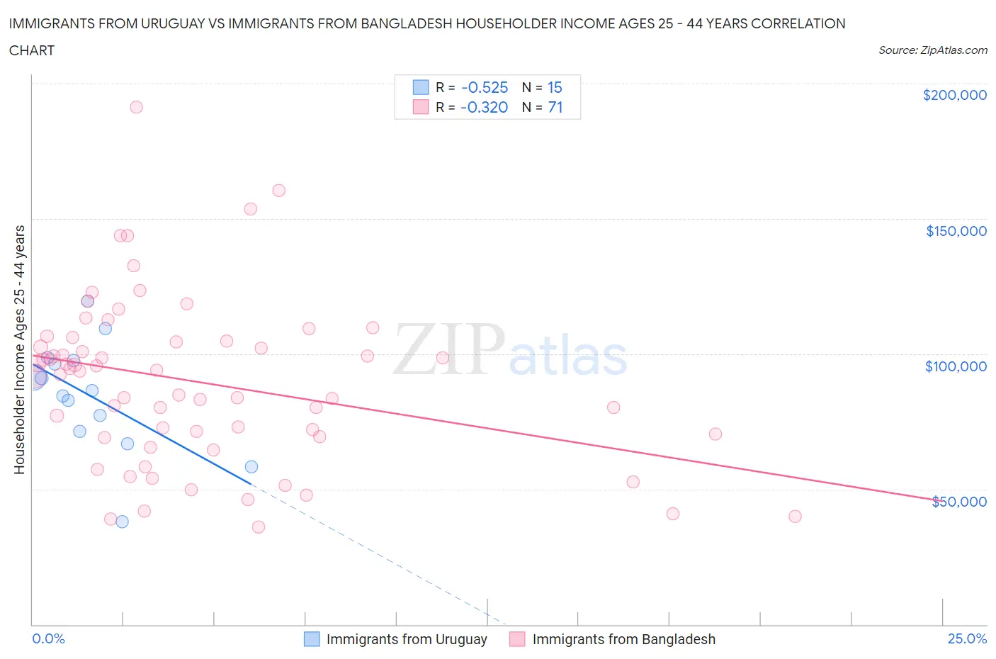 Immigrants from Uruguay vs Immigrants from Bangladesh Householder Income Ages 25 - 44 years