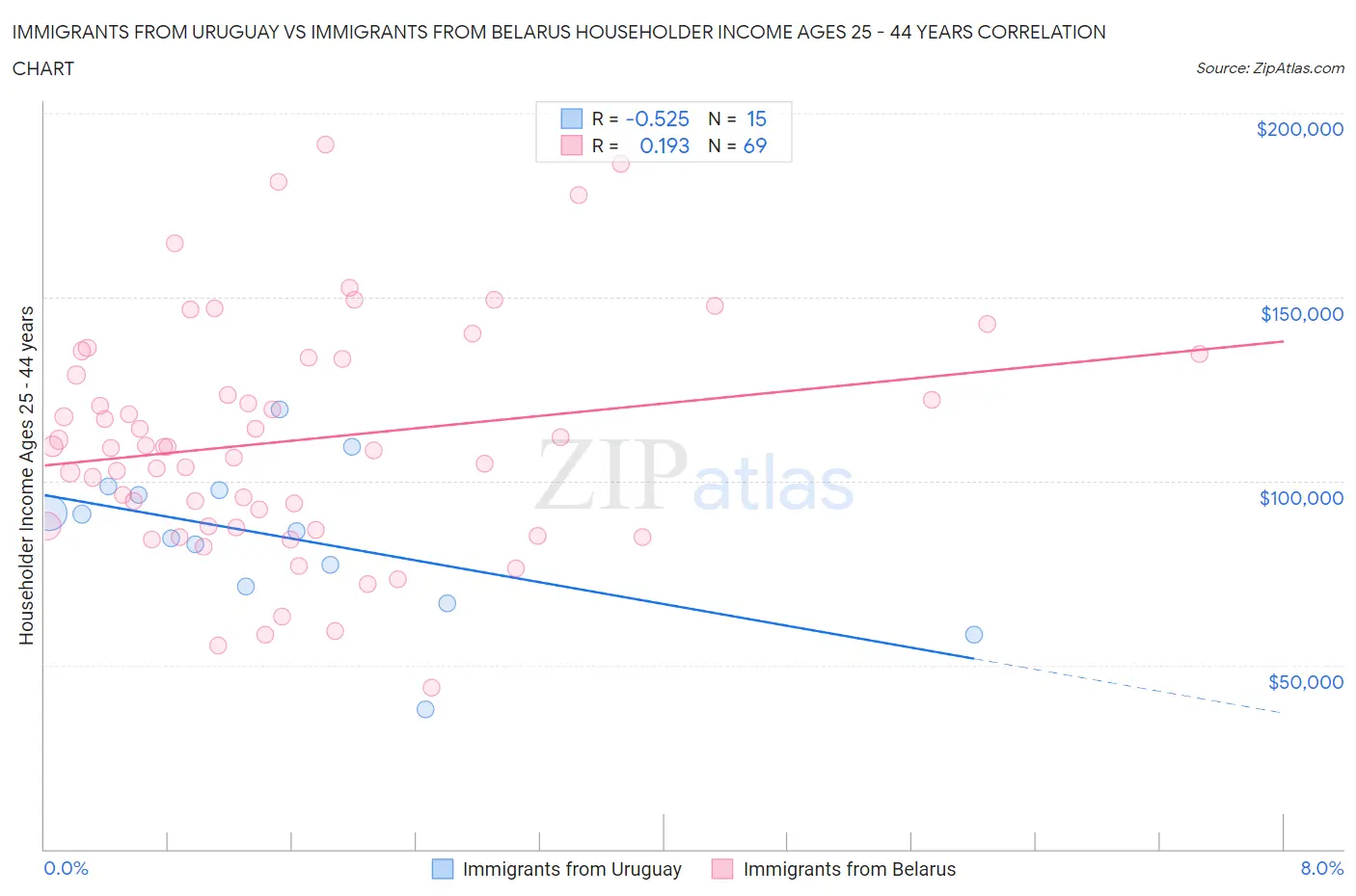 Immigrants from Uruguay vs Immigrants from Belarus Householder Income Ages 25 - 44 years