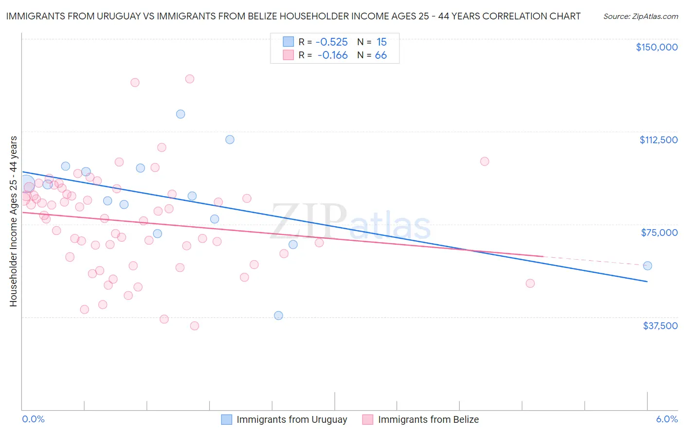 Immigrants from Uruguay vs Immigrants from Belize Householder Income Ages 25 - 44 years