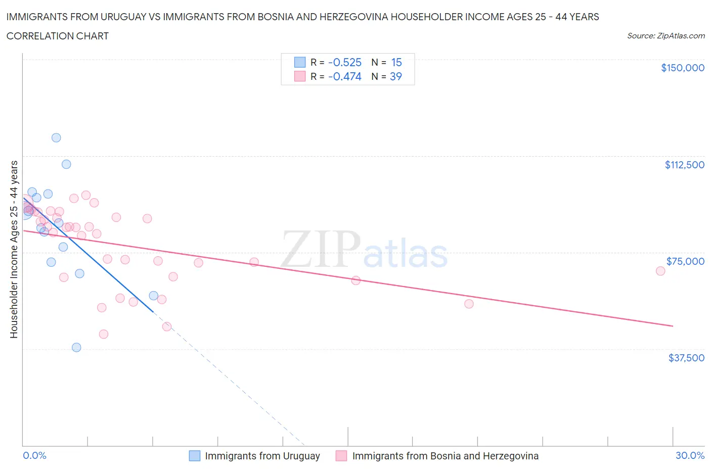 Immigrants from Uruguay vs Immigrants from Bosnia and Herzegovina Householder Income Ages 25 - 44 years