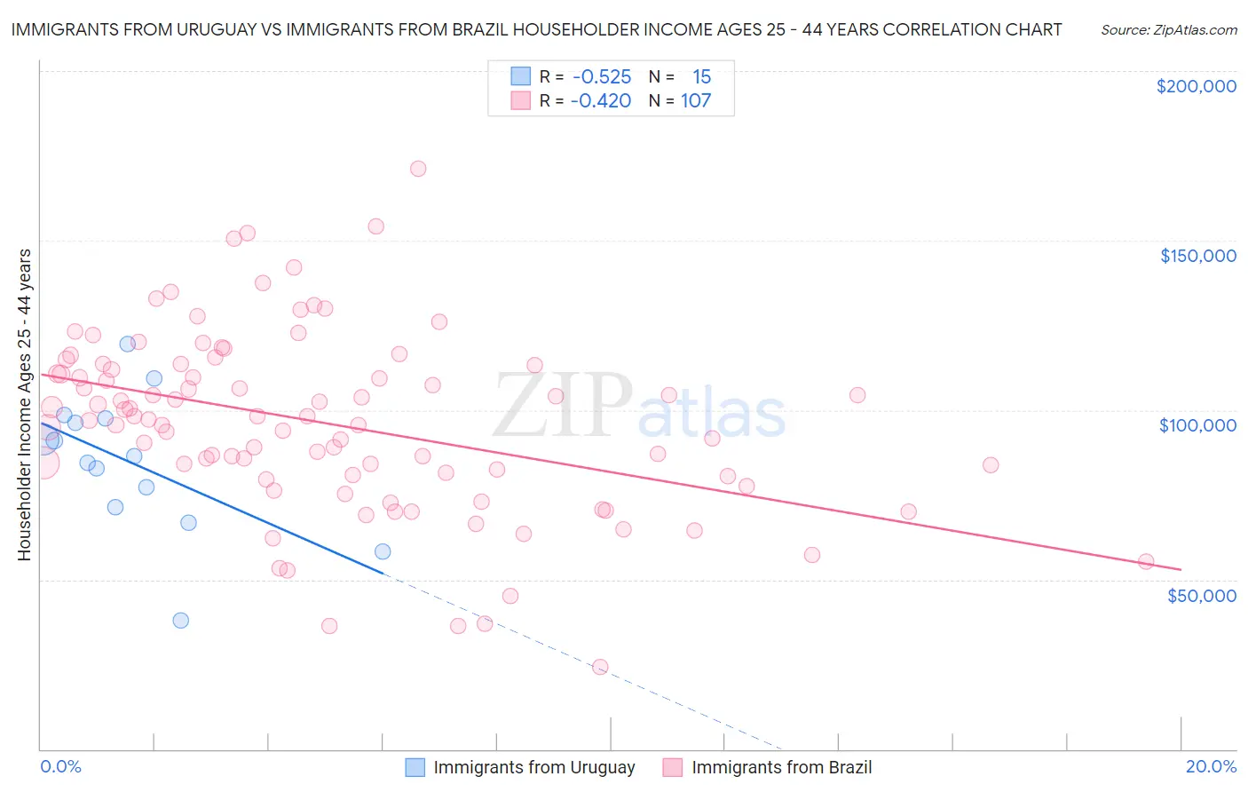 Immigrants from Uruguay vs Immigrants from Brazil Householder Income Ages 25 - 44 years