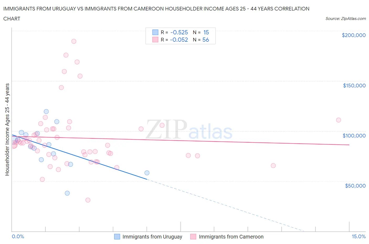 Immigrants from Uruguay vs Immigrants from Cameroon Householder Income Ages 25 - 44 years