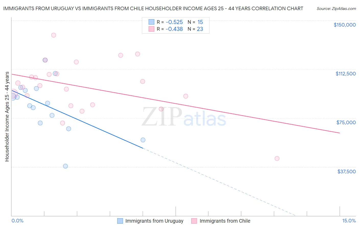 Immigrants from Uruguay vs Immigrants from Chile Householder Income Ages 25 - 44 years