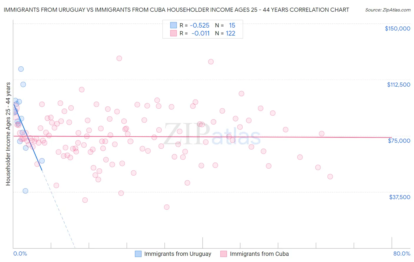 Immigrants from Uruguay vs Immigrants from Cuba Householder Income Ages 25 - 44 years