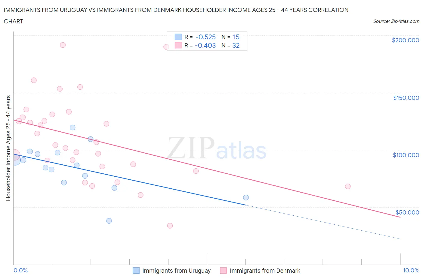 Immigrants from Uruguay vs Immigrants from Denmark Householder Income Ages 25 - 44 years