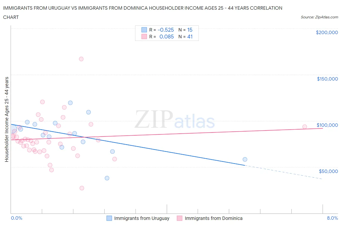 Immigrants from Uruguay vs Immigrants from Dominica Householder Income Ages 25 - 44 years
