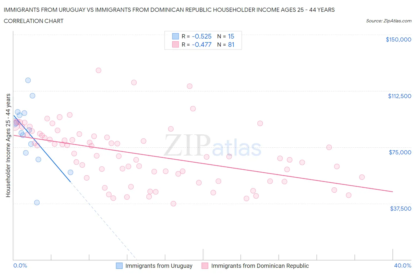 Immigrants from Uruguay vs Immigrants from Dominican Republic Householder Income Ages 25 - 44 years