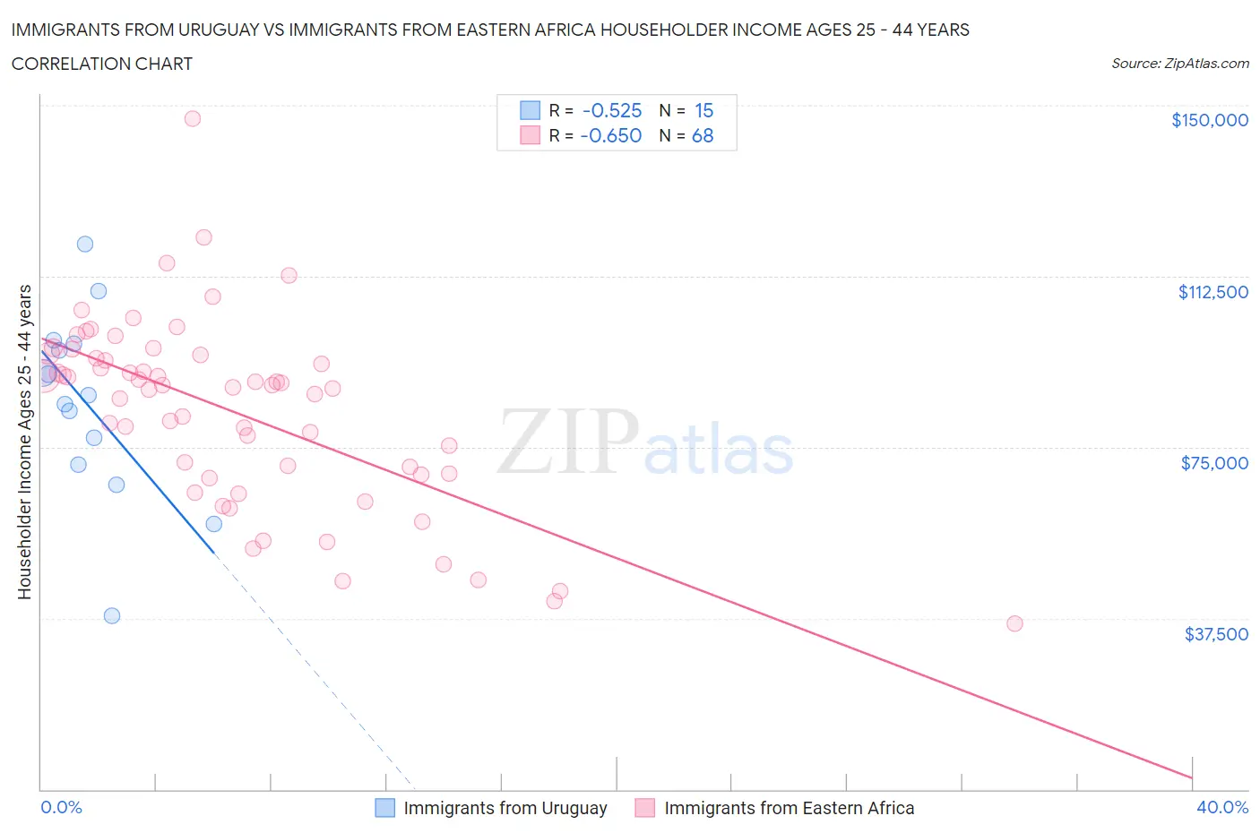 Immigrants from Uruguay vs Immigrants from Eastern Africa Householder Income Ages 25 - 44 years