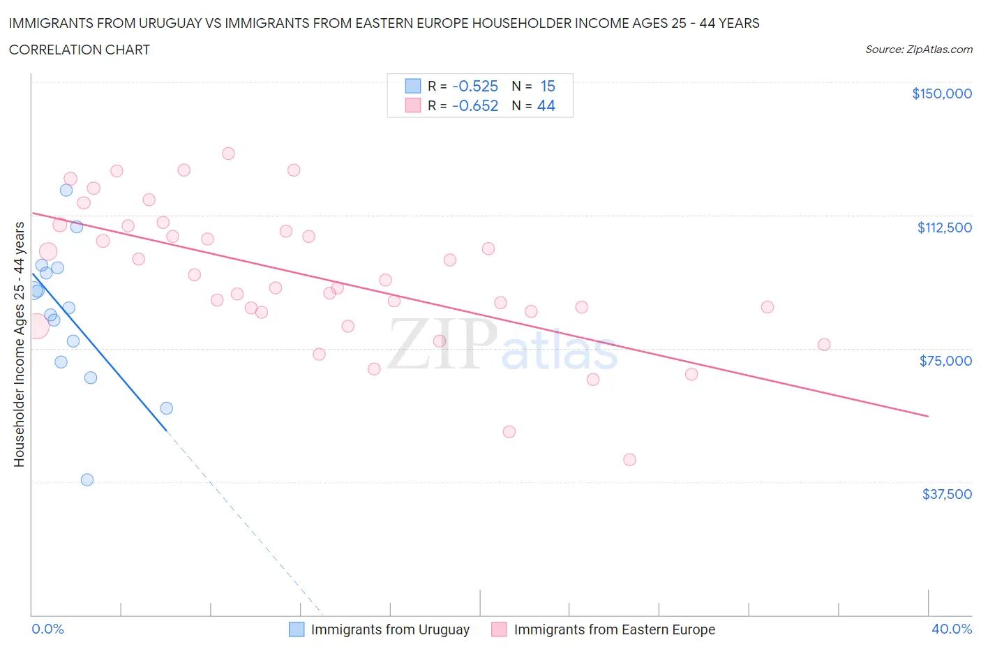 Immigrants from Uruguay vs Immigrants from Eastern Europe Householder Income Ages 25 - 44 years