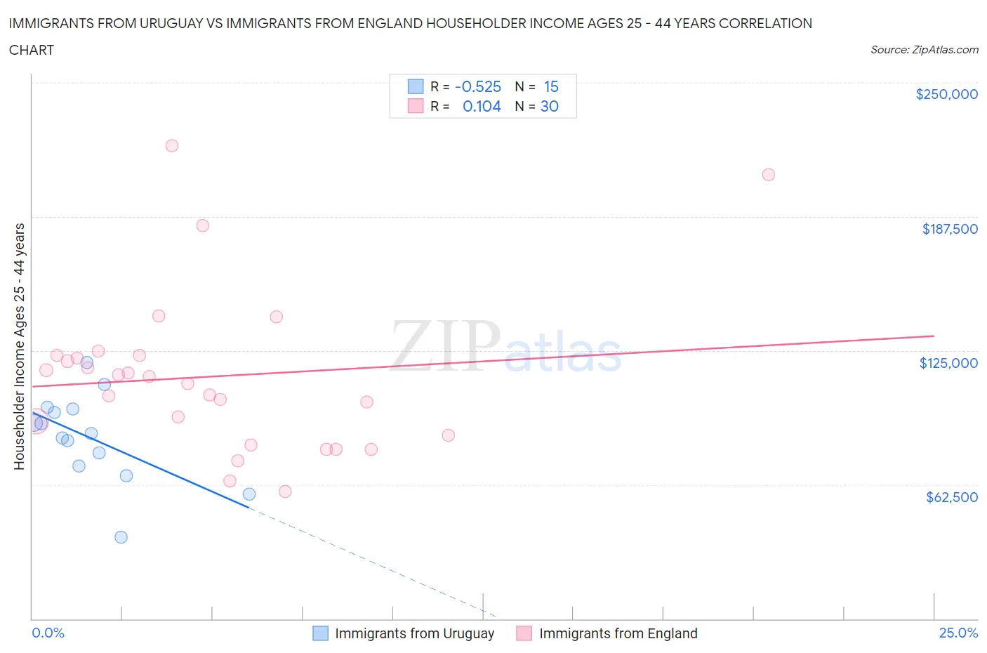 Immigrants from Uruguay vs Immigrants from England Householder Income Ages 25 - 44 years