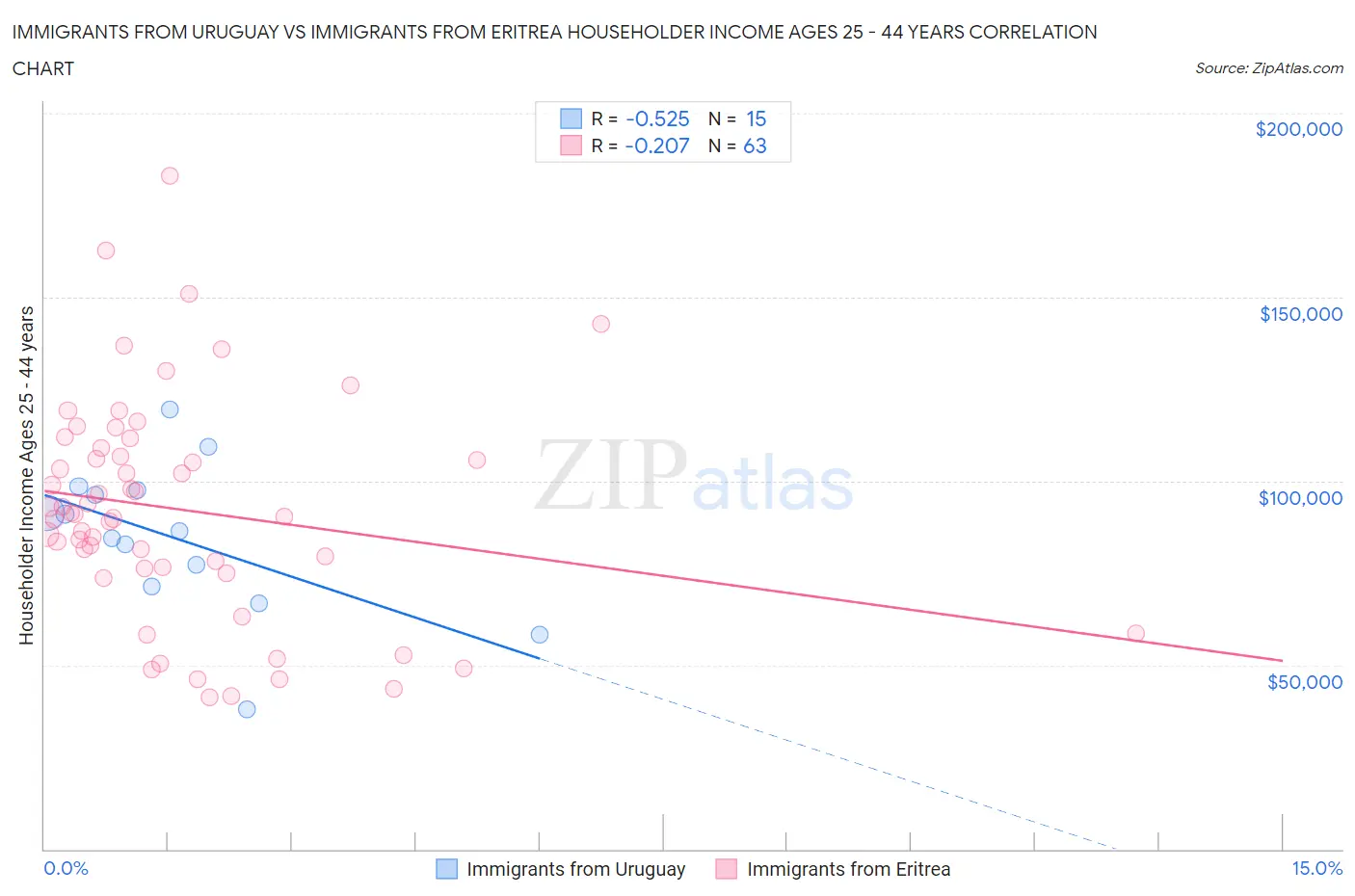 Immigrants from Uruguay vs Immigrants from Eritrea Householder Income Ages 25 - 44 years
