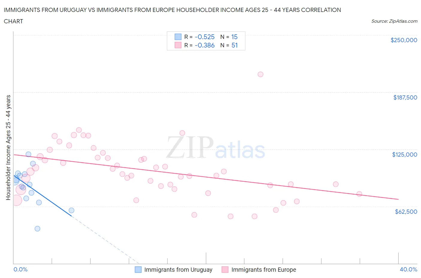 Immigrants from Uruguay vs Immigrants from Europe Householder Income Ages 25 - 44 years