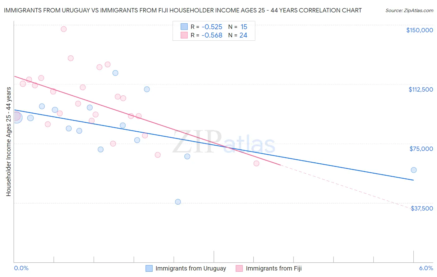 Immigrants from Uruguay vs Immigrants from Fiji Householder Income Ages 25 - 44 years