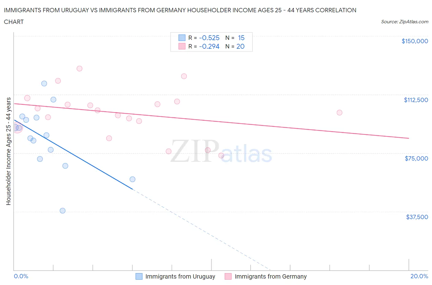Immigrants from Uruguay vs Immigrants from Germany Householder Income Ages 25 - 44 years