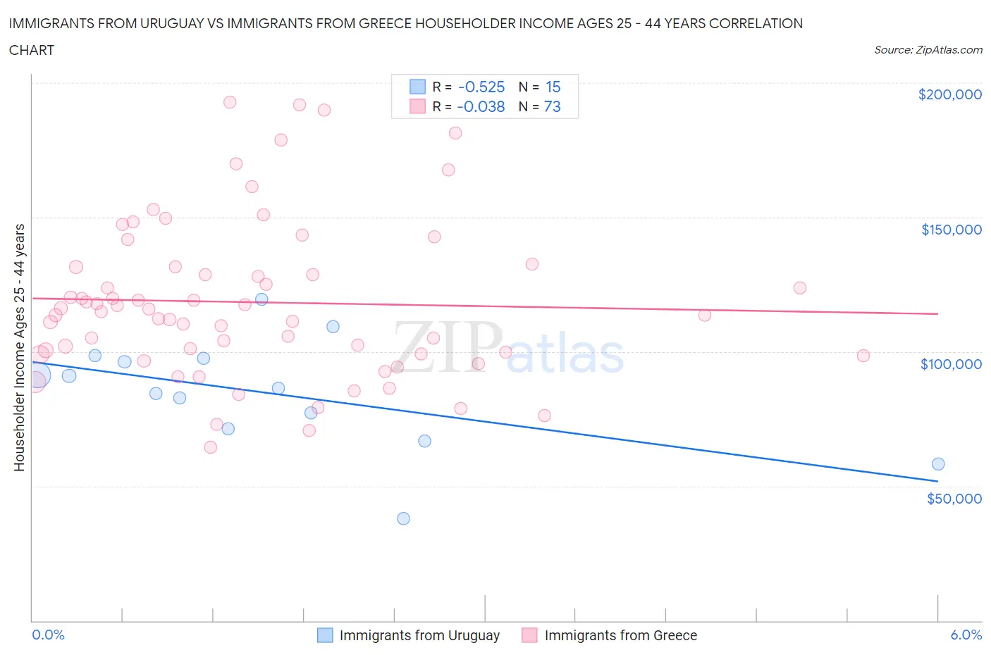 Immigrants from Uruguay vs Immigrants from Greece Householder Income Ages 25 - 44 years