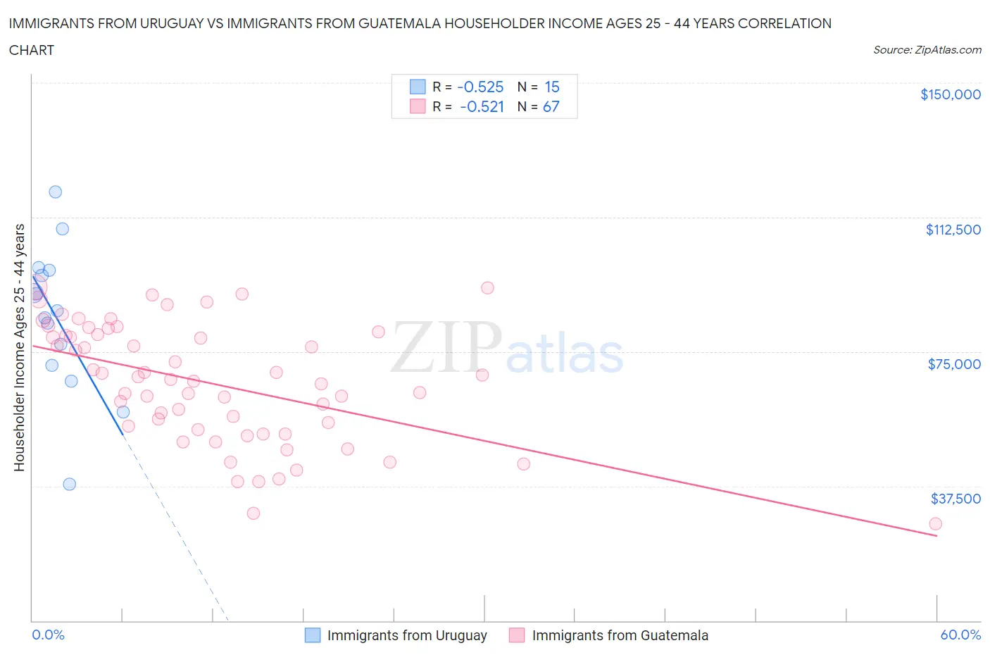 Immigrants from Uruguay vs Immigrants from Guatemala Householder Income Ages 25 - 44 years