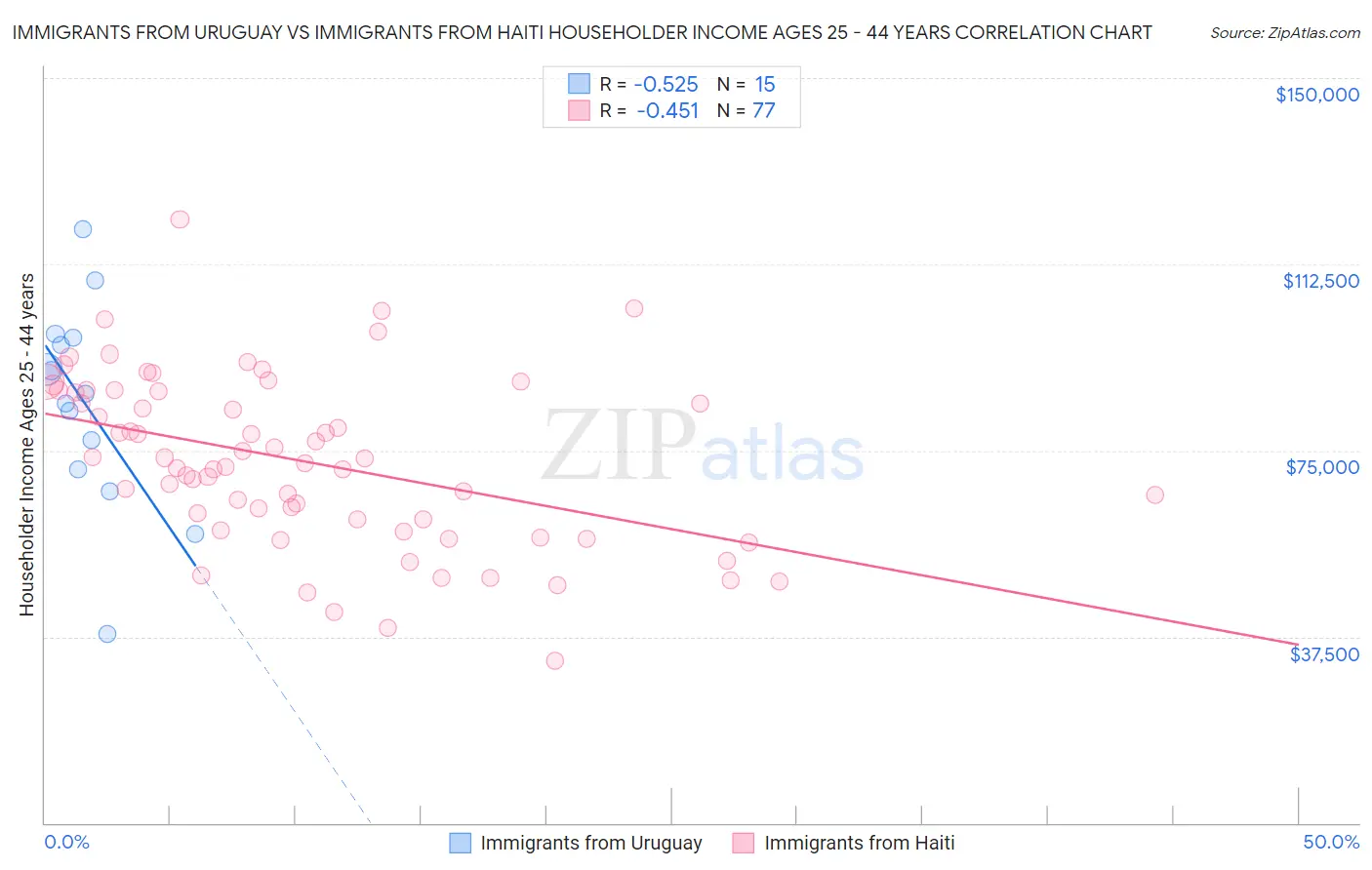 Immigrants from Uruguay vs Immigrants from Haiti Householder Income Ages 25 - 44 years