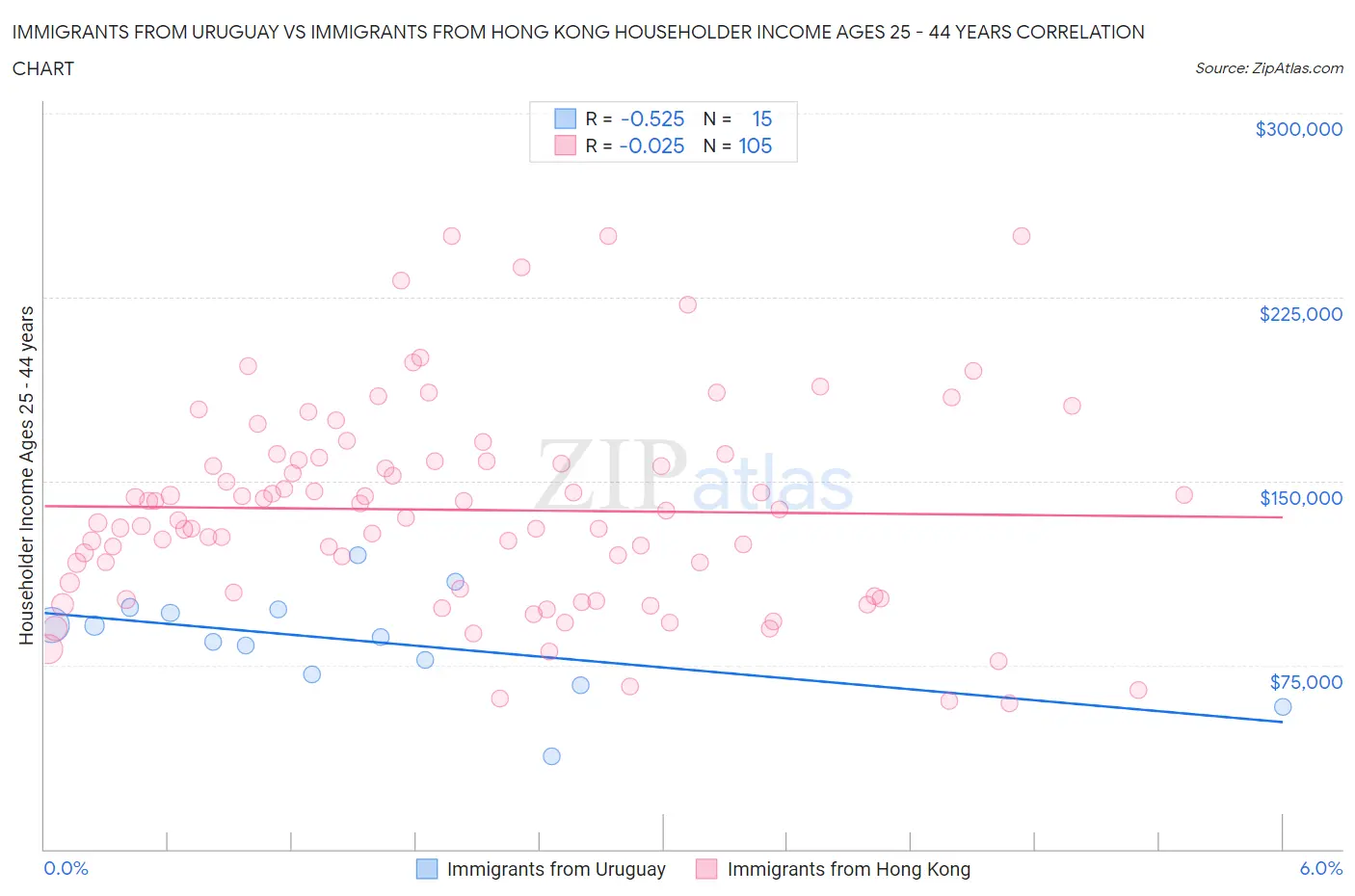 Immigrants from Uruguay vs Immigrants from Hong Kong Householder Income Ages 25 - 44 years